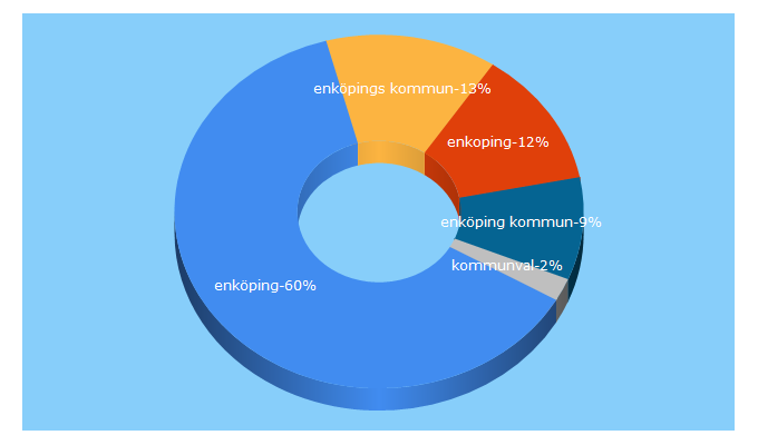 Top 5 Keywords send traffic to enkoping.se
