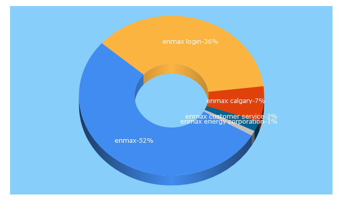 Top 5 Keywords send traffic to enmax.com