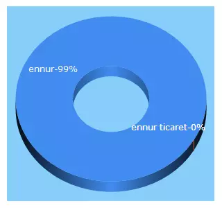 Top 5 Keywords send traffic to ennur.com