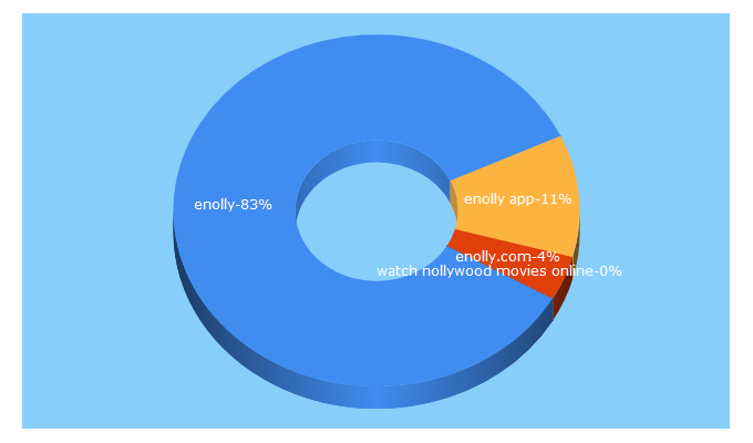 Top 5 Keywords send traffic to enolly.com