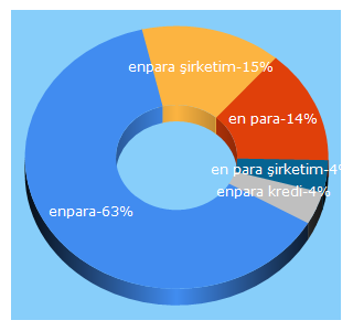 Top 5 Keywords send traffic to enpara.com