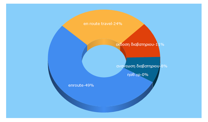 Top 5 Keywords send traffic to enroute.gr