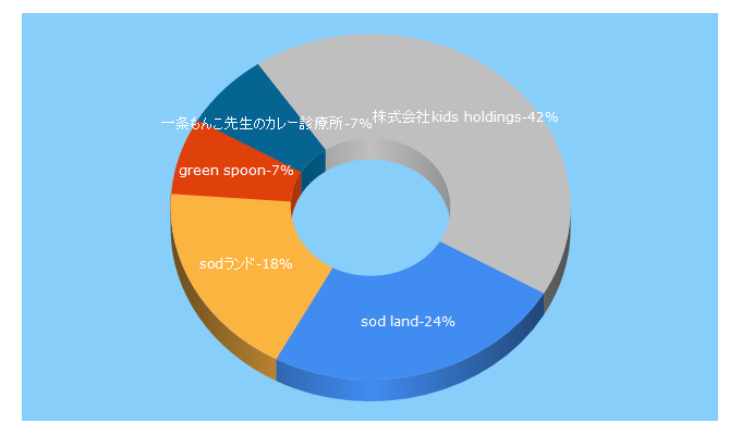 Top 5 Keywords send traffic to ensen-gourmet.com