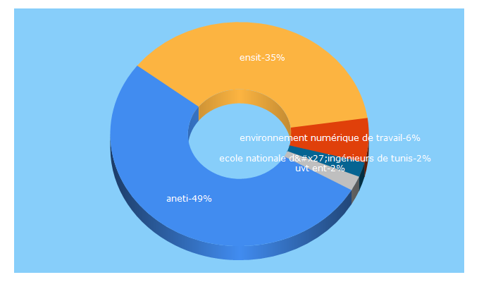 Top 5 Keywords send traffic to ensit.tn