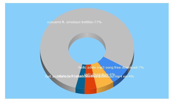 Top 5 Keywords send traffic to ent-redefined.org