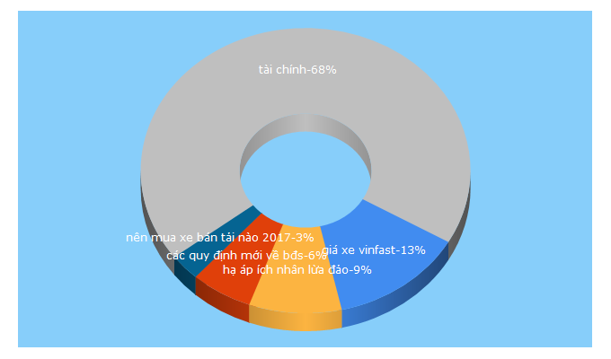 Top 5 Keywords send traffic to enternews.vn