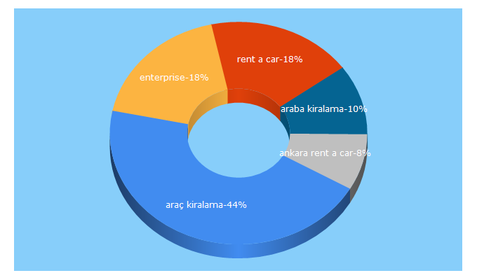 Top 5 Keywords send traffic to enterprise.com.tr