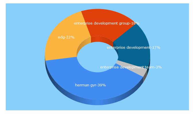 Top 5 Keywords send traffic to enterprisedevelop.com