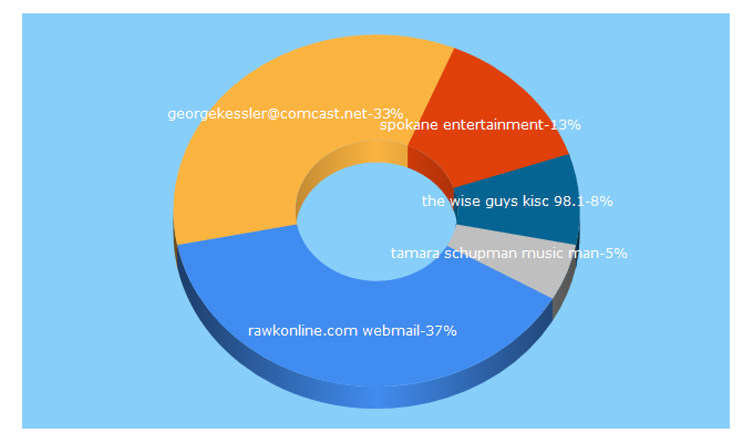 Top 5 Keywords send traffic to entertainmentspokane.com