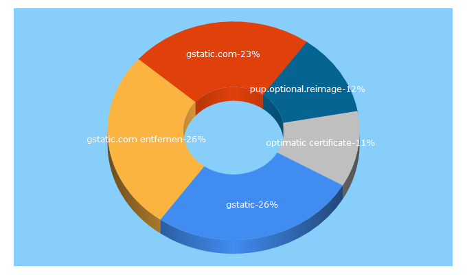 Top 5 Keywords send traffic to entfernen-malware.com