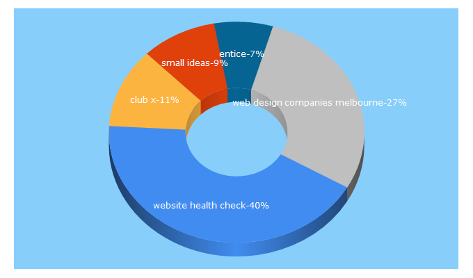 Top 5 Keywords send traffic to entice.com.au