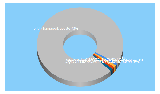 Top 5 Keywords send traffic to entityframework.net