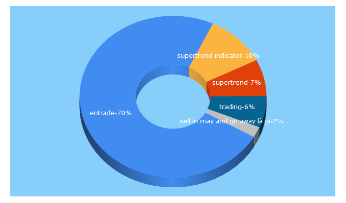 Top 5 Keywords send traffic to entrade.com.vn