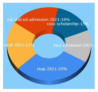 Top 5 Keywords send traffic to entrancezone.com