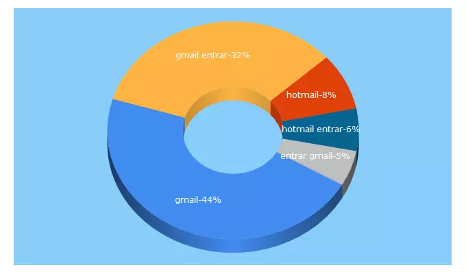 Top 5 Keywords send traffic to entrardireto.com.br