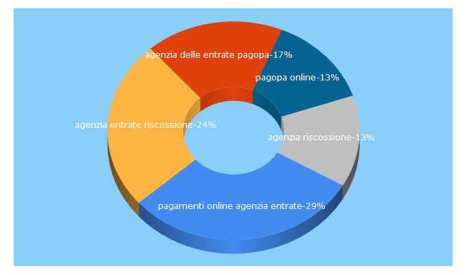 Top 5 Keywords send traffic to entrateriscossione.it