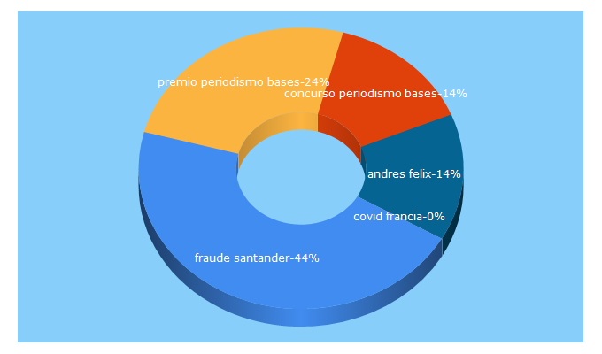 Top 5 Keywords send traffic to entrepalabras.mx