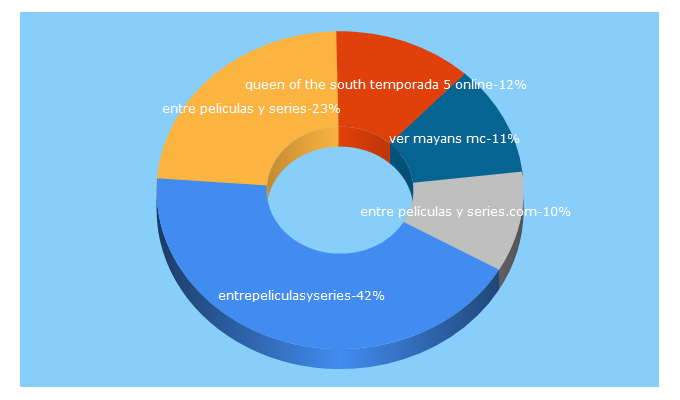 Top 5 Keywords send traffic to entrepeliculasyseries.com