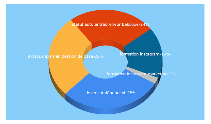 Top 5 Keywords send traffic to entreprenant.be