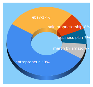 Top 5 Keywords send traffic to entrepreneur.com