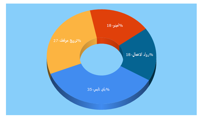 Top 5 Keywords send traffic to entrepreneuralarabiya.com