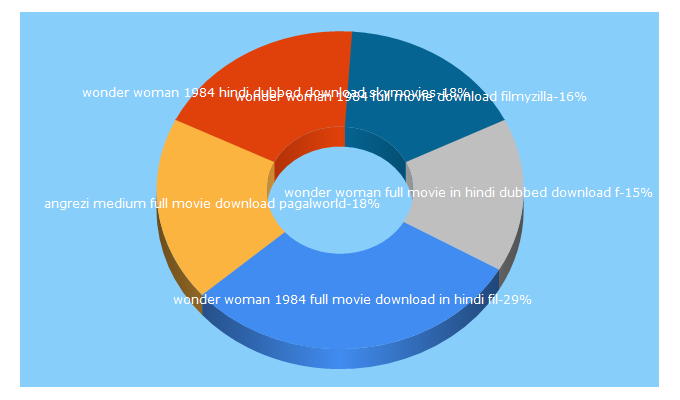 Top 5 Keywords send traffic to entrepreneurgroth.com