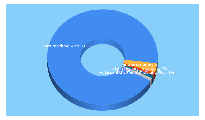 Top 5 Keywords send traffic to entruempelung-raeumungen.at