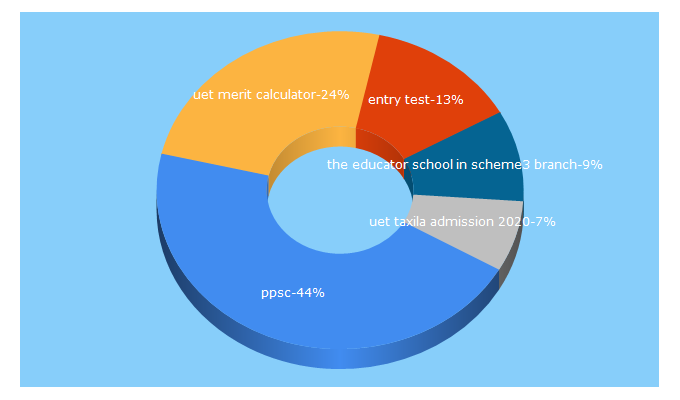 Top 5 Keywords send traffic to entrytest.com