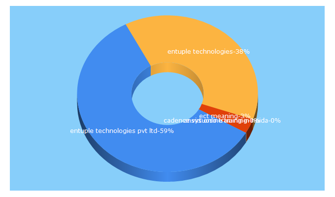 Top 5 Keywords send traffic to entuple.com