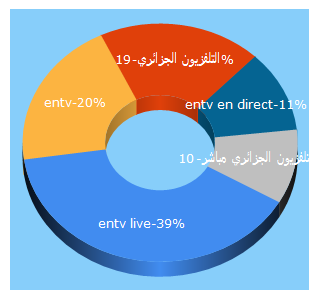 Top 5 Keywords send traffic to entv.dz