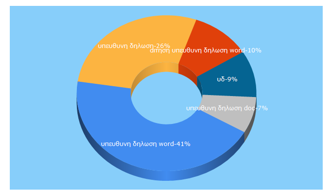 Top 5 Keywords send traffic to entypa.info