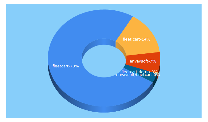 Top 5 Keywords send traffic to envaysoft.com