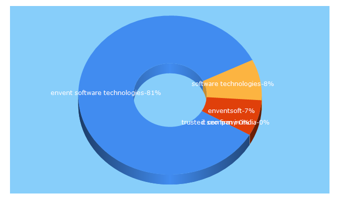 Top 5 Keywords send traffic to enventsoft.com