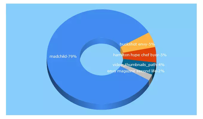 Top 5 Keywords send traffic to envymagazine.ca