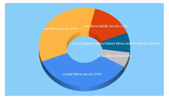 Top 5 Keywords send traffic to enyakinklimaservisi.com