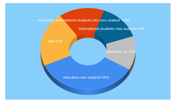 Top 5 Keywords send traffic to enz.govt.nz