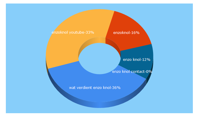 Top 5 Keywords send traffic to enzoknol.nu