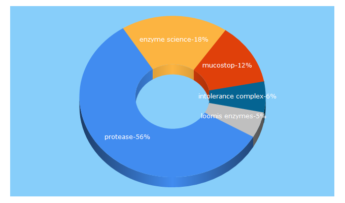 Top 5 Keywords send traffic to enzyscience.com