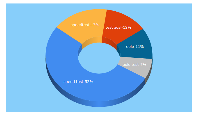 Top 5 Keywords send traffic to eolo.it