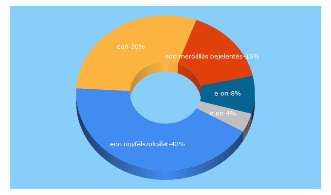 Top 5 Keywords send traffic to eon-tiszantul.com