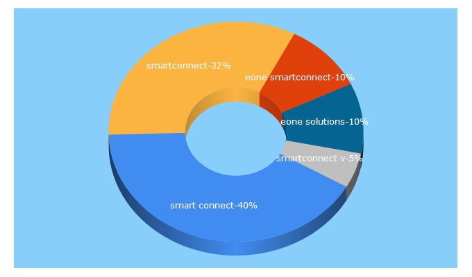 Top 5 Keywords send traffic to eonesolutions.com