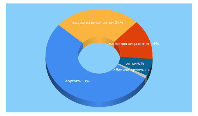 Top 5 Keywords send traffic to eoptom.club