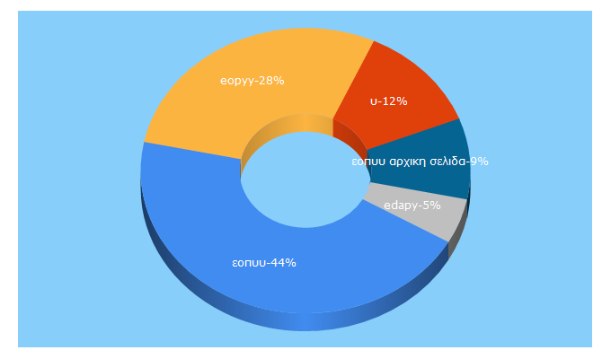 Top 5 Keywords send traffic to eopyy.gov.gr