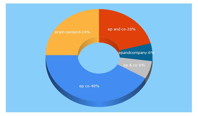 Top 5 Keywords send traffic to epandcompany.com