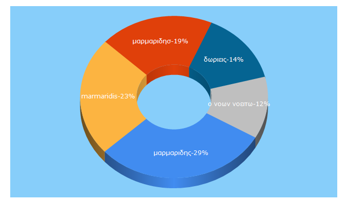 Top 5 Keywords send traffic to epanellinismos.com