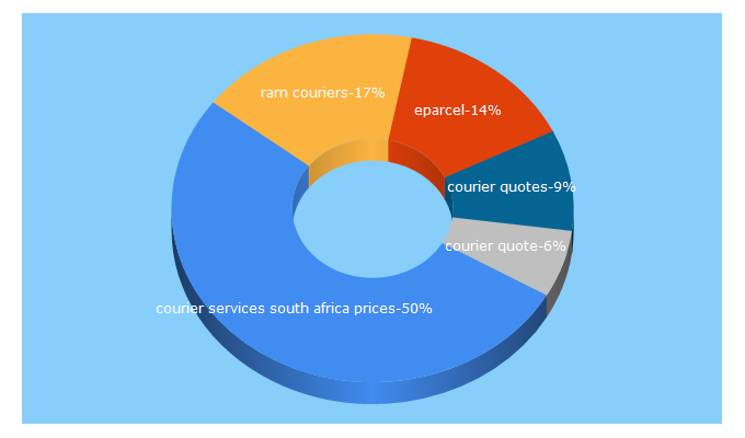 Top 5 Keywords send traffic to eparcel.co.za