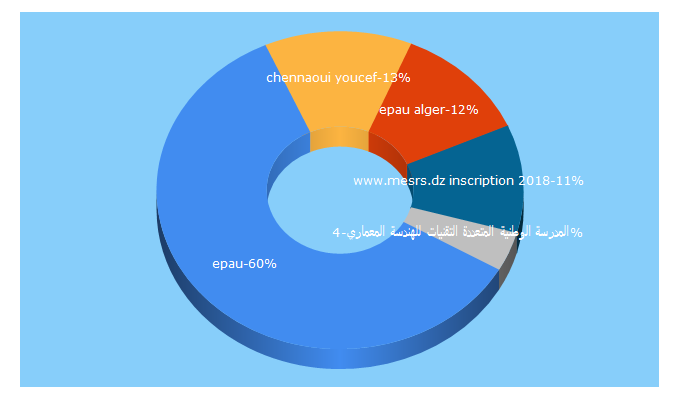 Top 5 Keywords send traffic to epau-alger.edu.dz