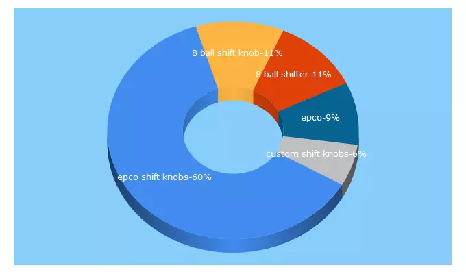 Top 5 Keywords send traffic to epcoshiftknobs.com