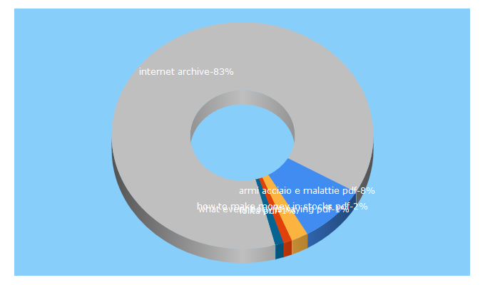 Top 5 Keywords send traffic to epdf.tips