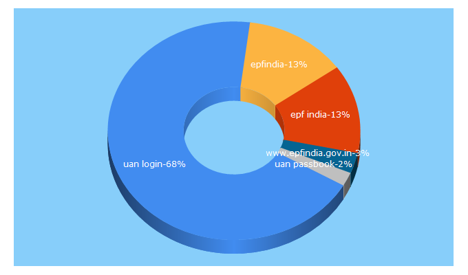 Top 5 Keywords send traffic to epfindia.net